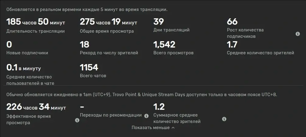 Общая статистика c Trovo