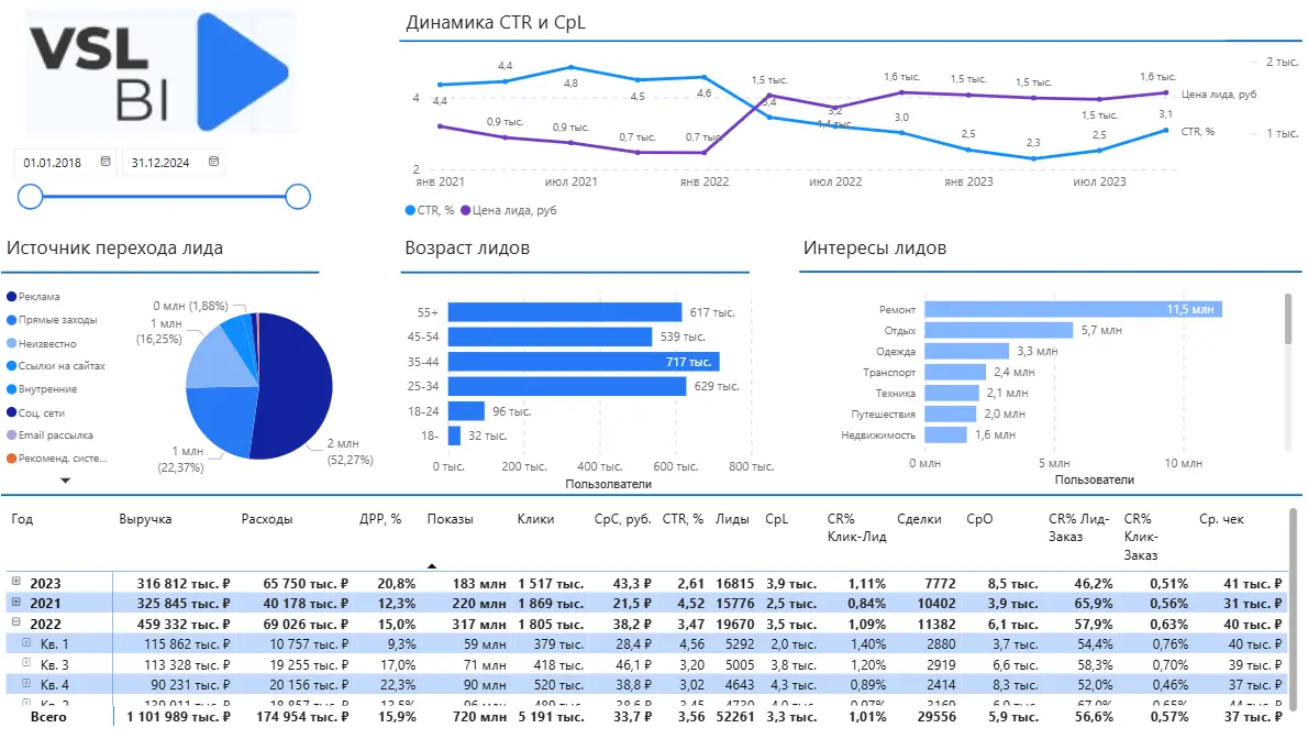 Дашборд сквозной аналитики в Power BI — выручка, расходы на рекламу, ДРР, цена лида и источники лидов