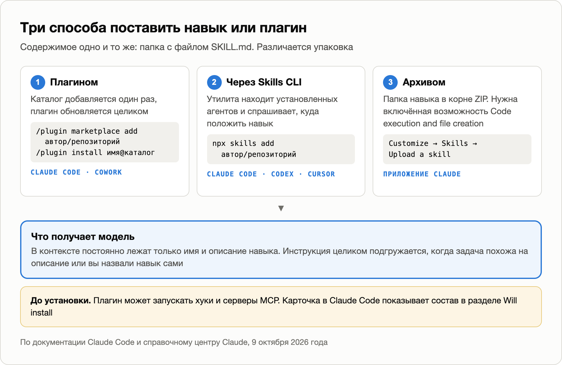 Схема: три способа поставить навык или плагин для Claude