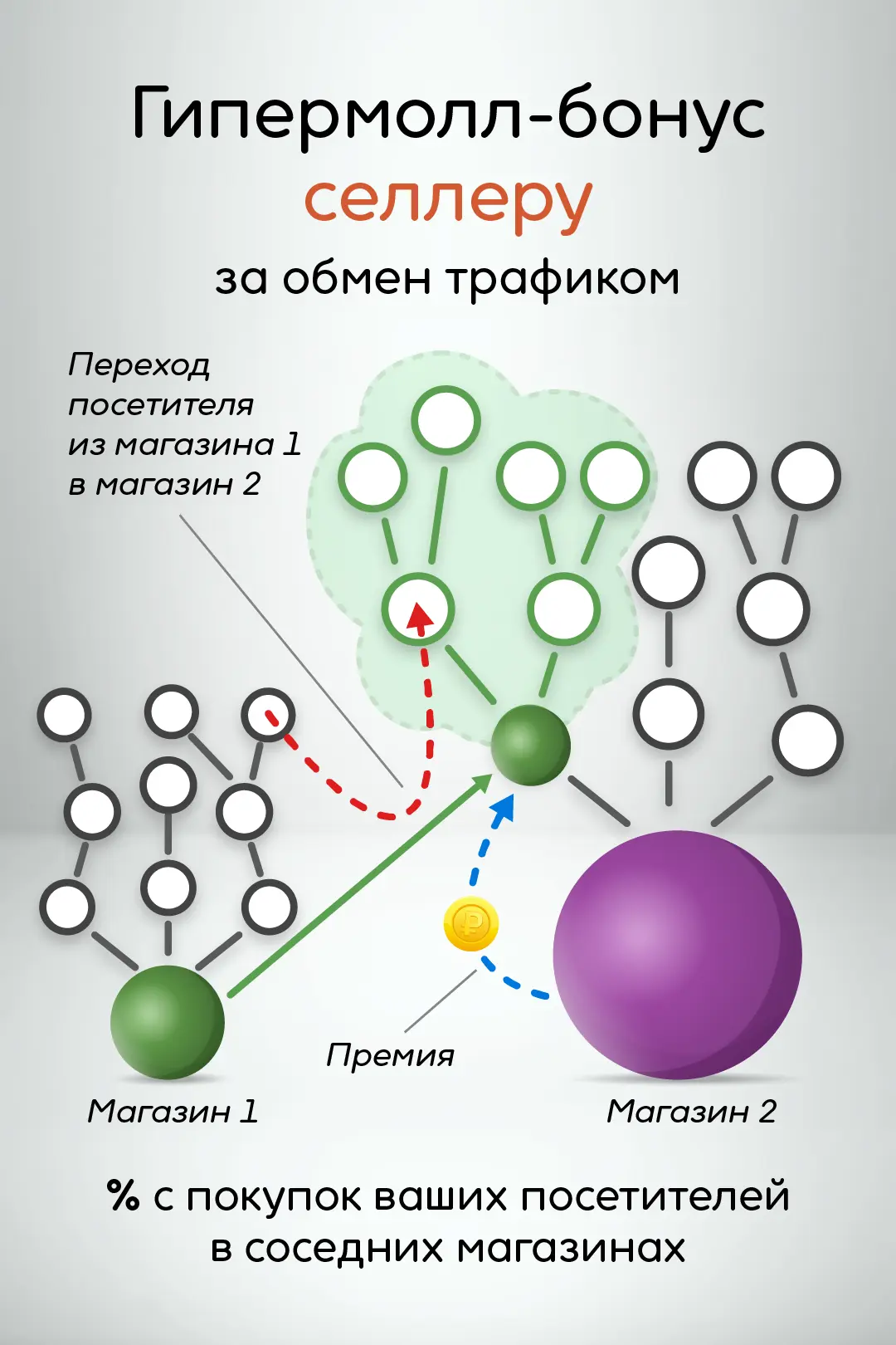 селлеры получают процент с продаж перешедшим клиентам