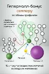 селлеры получают процент с продаж перешедшим клиентам