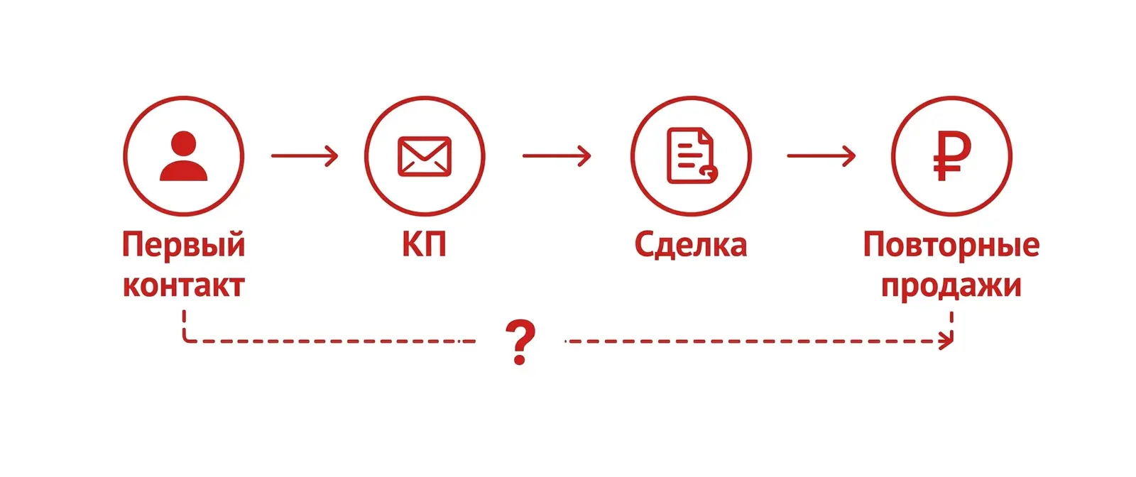 Важно учитывать весь путь клиента по воронке