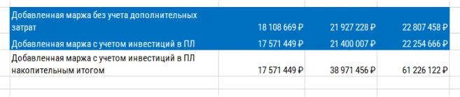 Элемент таблицы про добавленную маржу