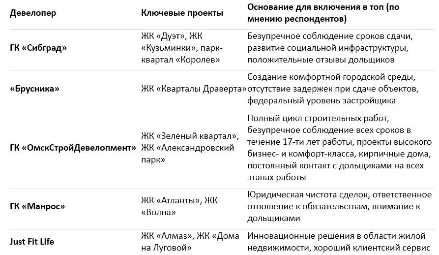 Рейтинг застройщиков по надежности и репутации – результаты соцопроса