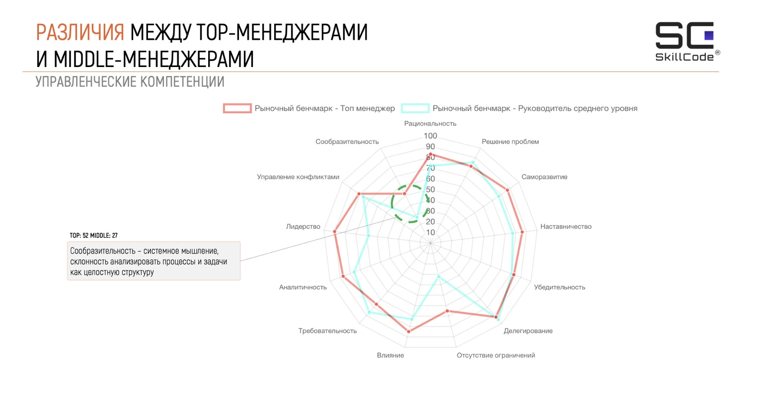 Сообразительность / фокус на общей картине