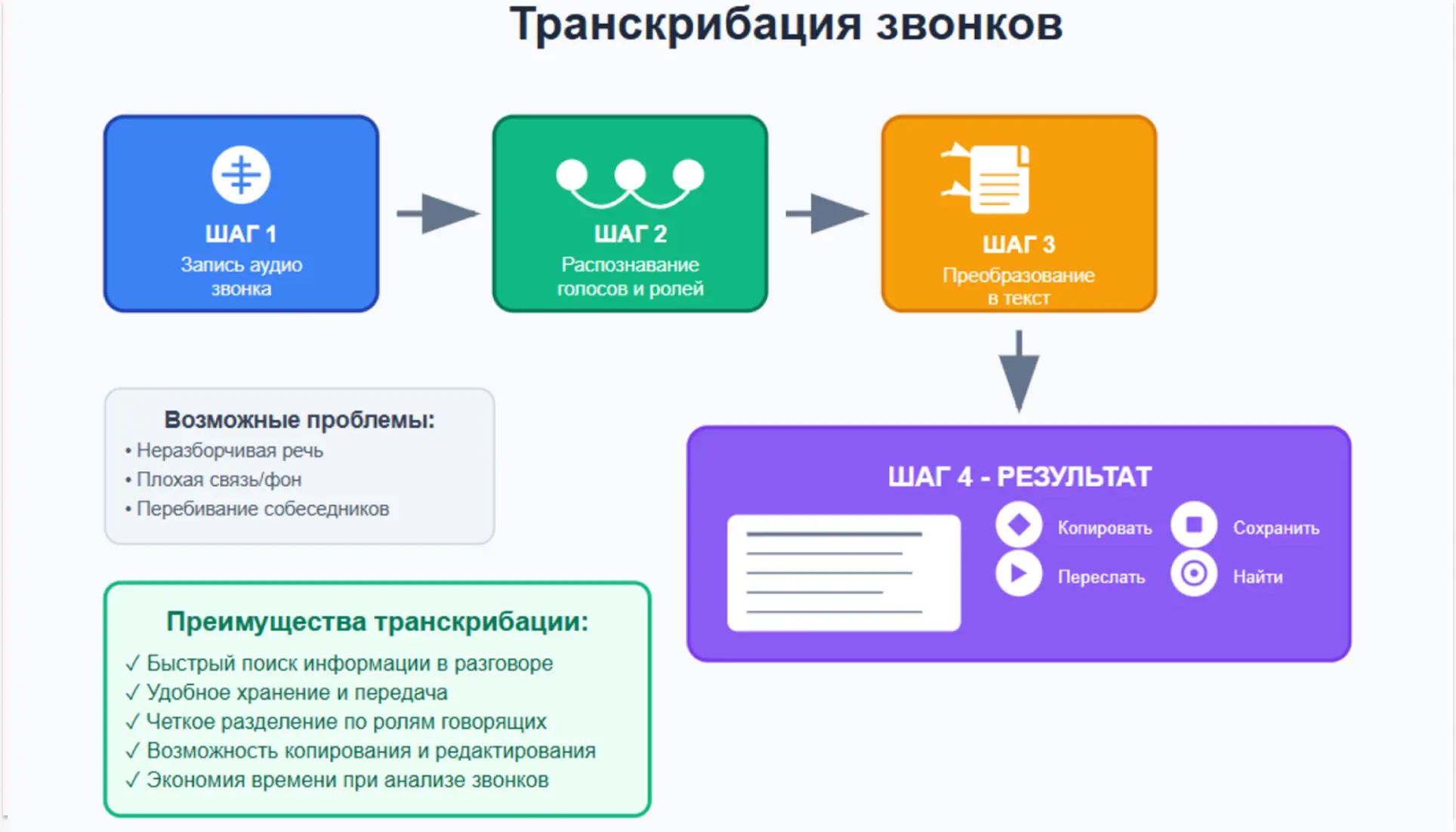 Благодаря транскрибации вы получаете расшифровку звонка, которую можно копировать, сохранять или пересылать — дополнительные разговоры и переписки не нужны Благодаря транскрибации вы получаете расшифровку звонка, которую можно копировать, сохранять или пересылать — дополнительные разговоры и переписки не нужны