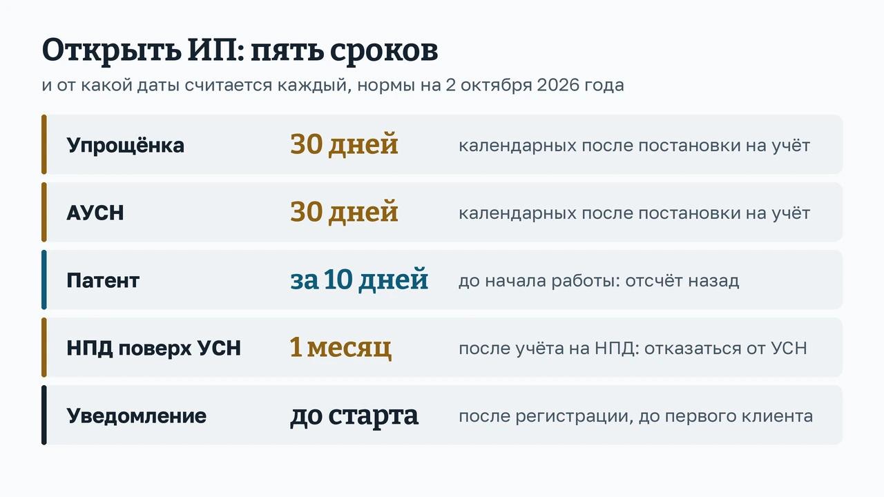 Пять сроков вокруг открытия ИП: упрощёнка и АУСН - 30 календарных дней после постановки на учёт, патент - за 10 дней до начала работы, отказ от упрощёнки при переходе на НПД - месяц, уведомление о начале деятельности - до первого клиента