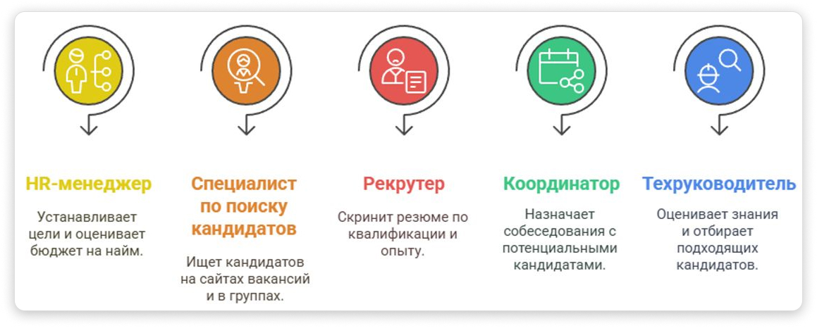 Пример распределения ролей в команде для массового найма наладчиков станков на заводе