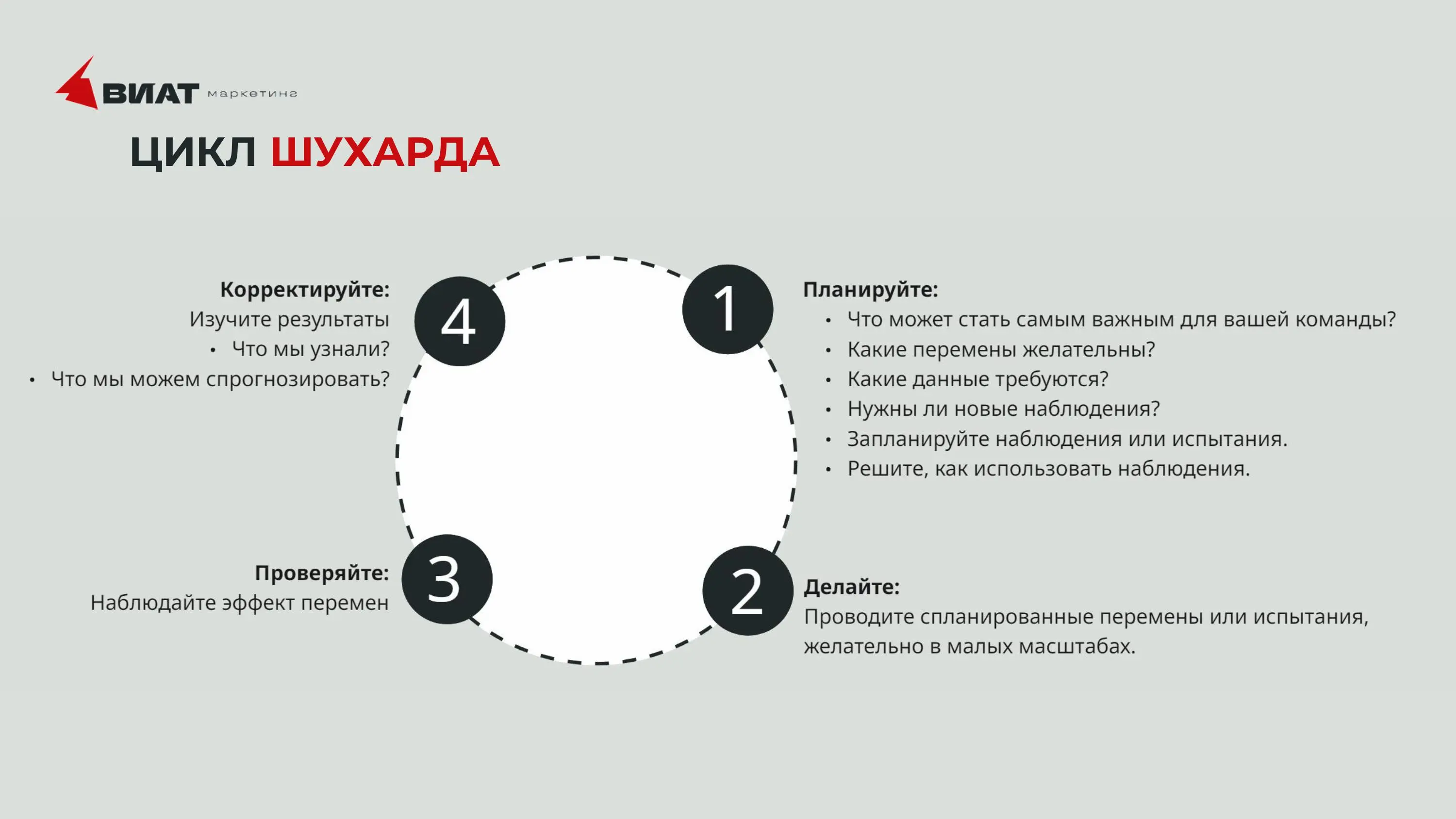 Цикл Шухарда