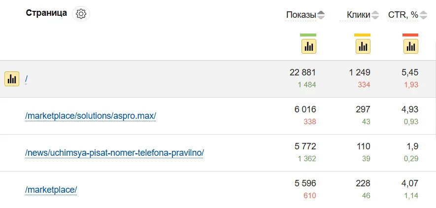 CTR страниц из Топ-10 выдачи в интерфейсе Яндекс.Вебмастер