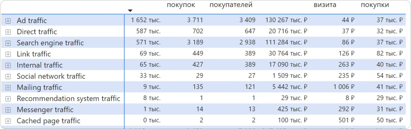 Аналитика источников трафика