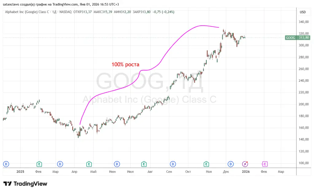 рост акций google 2025