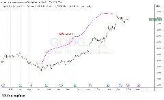 рост акций google 2025