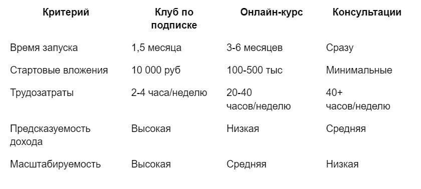 Клубы по подписке сравнение с онлайн-курсами и консультациями