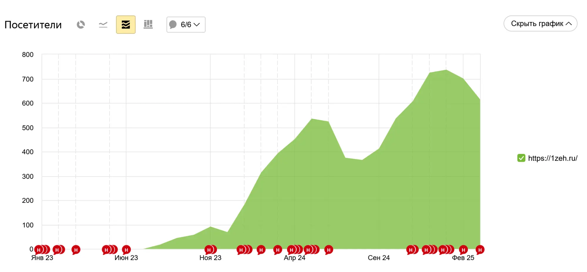Трафик в блоге компании-производителя наружной рекламы