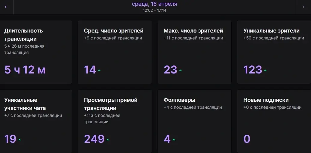 Статистика на день написания статьи с Twitch