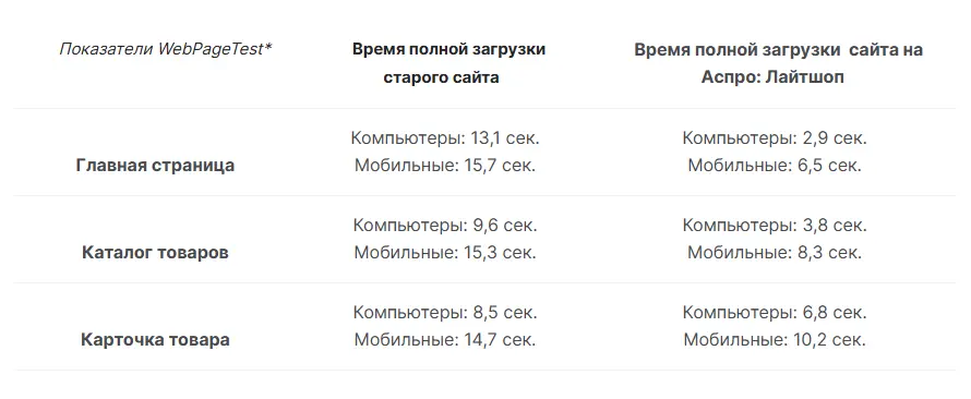 Показатели WebPageTest у старого сайта и нового на Аспро: Лайтшоп.