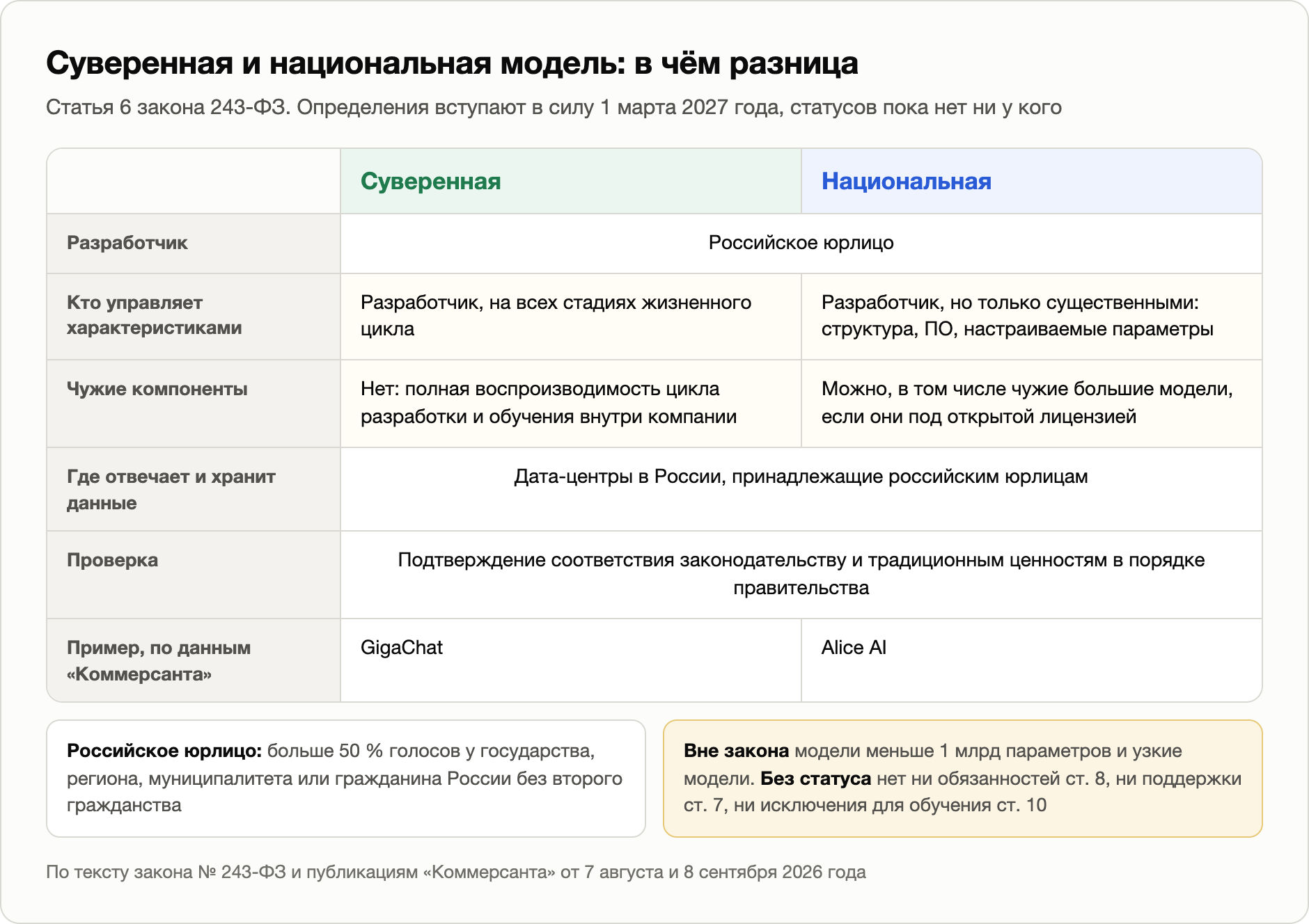 Разница между суверенной и национальной моделью