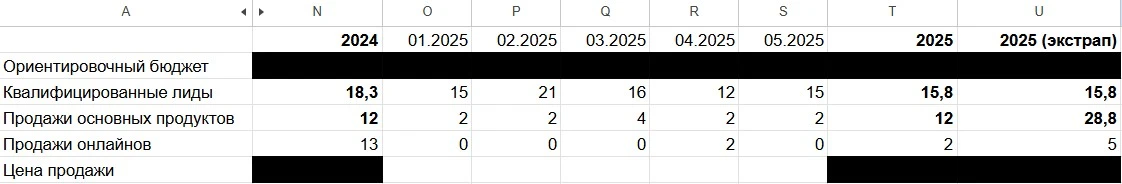 Столбец N — факт за 2024 год. В столбце T — факт за январь-май 2025 года. В столбце U я «продлил» результаты до конца 2025 года, если бы сохранялась та же динамика