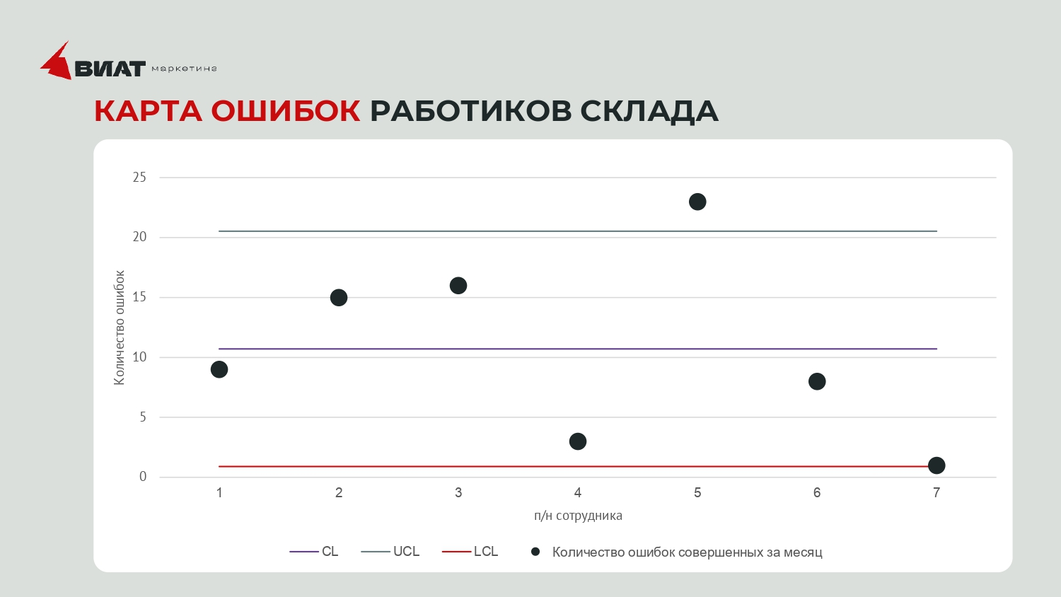 Карта ошибок работников склада