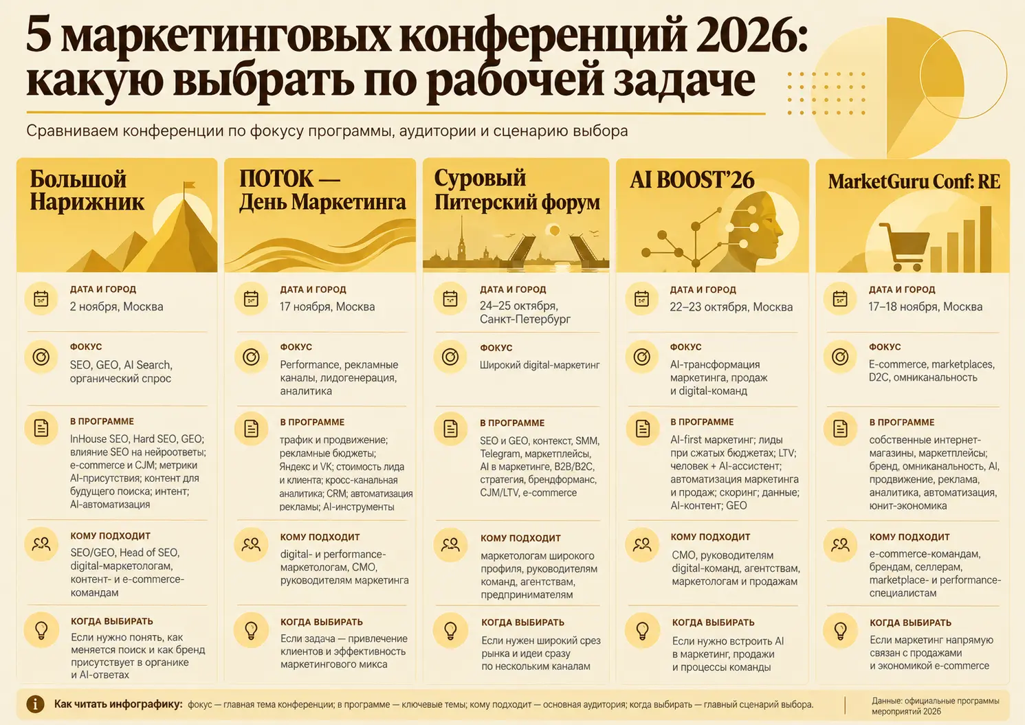 Сравнение пяти маркетинговых конференций 2026 года по фокусу, программе и аудитории