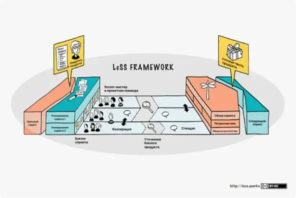 Источник: https://less.works/ Фреймворк LeSS классический