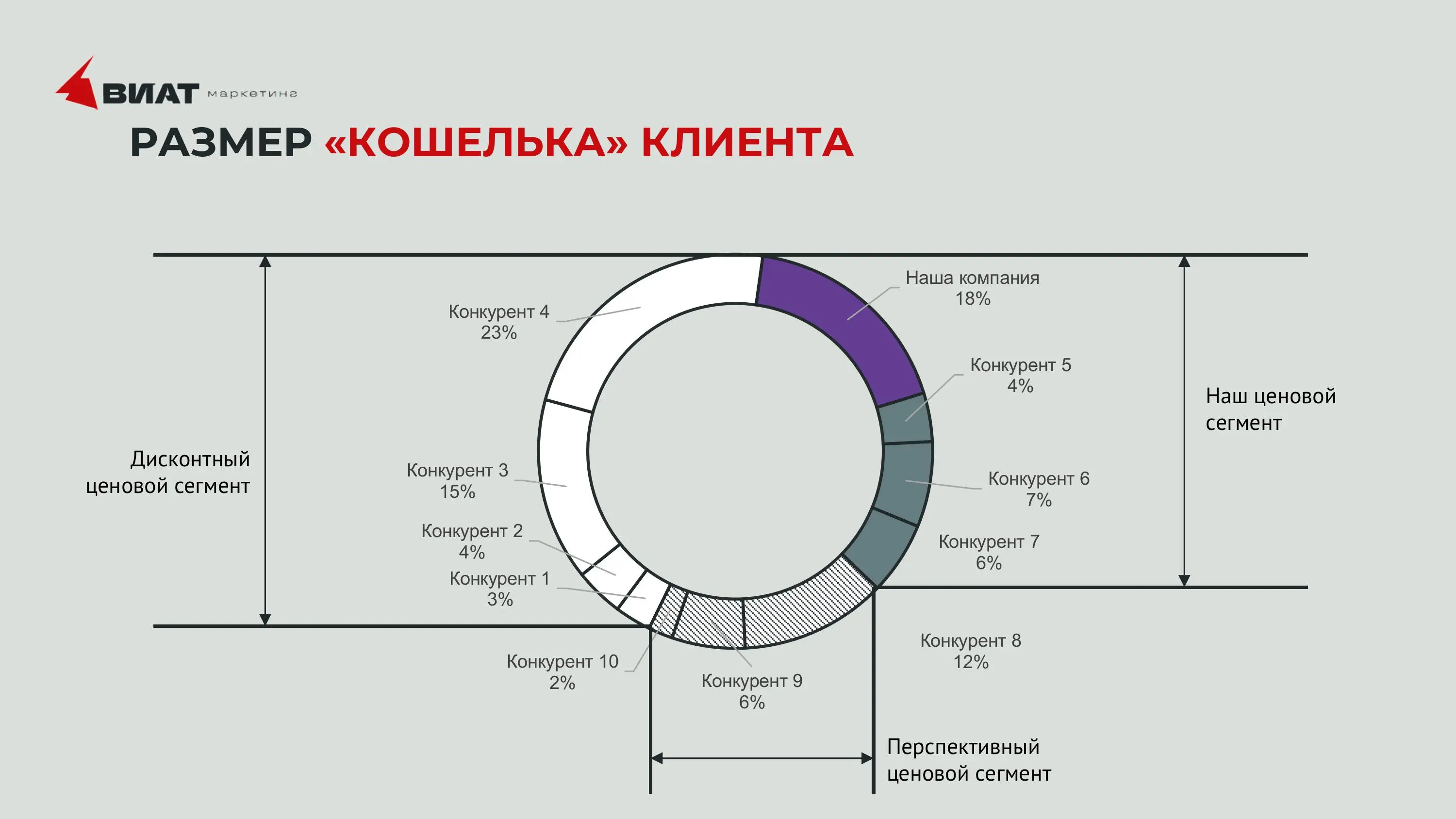 Размер “кошелька” клиента