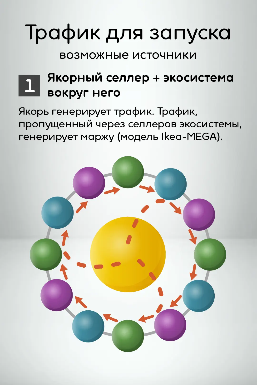 трафик для запуска — якорный селлер + экосистема