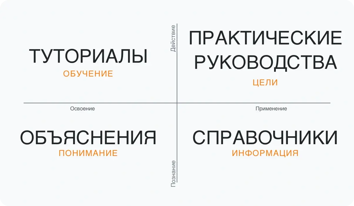 Фреймворк Diataxis