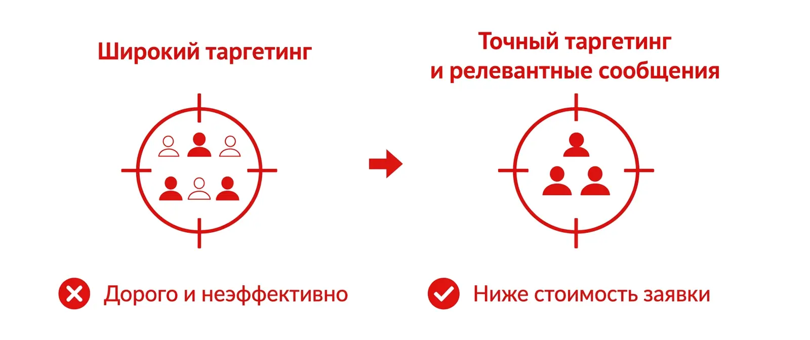 Когда есть портрет целевой аудитории, реклама приводит целевых клиентов по более низкой стоимости