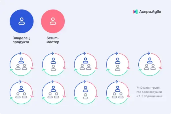 Фреймворк Scrum of Scrums 2 способ