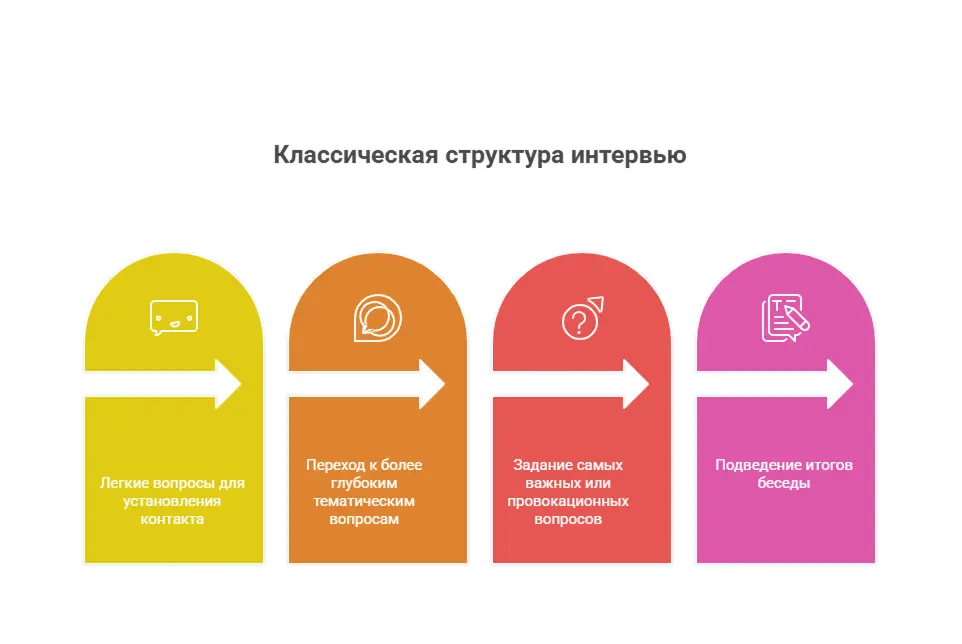Схема структуры интервью Схема структуры интервью
