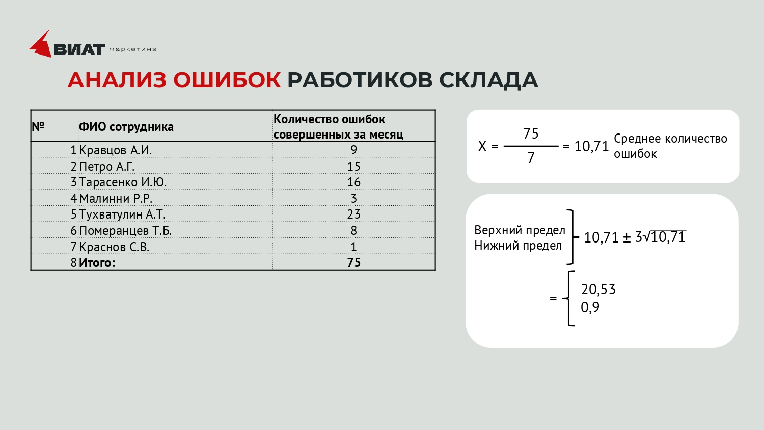 Анализ ошибок работников склада