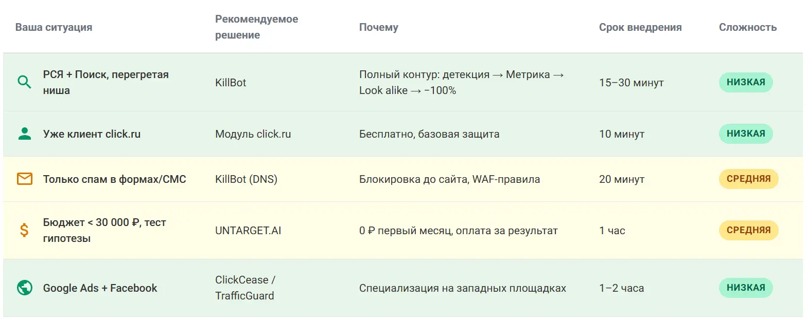 ТАБЛИЦА РЕШЕНИЙ: . Колонки: Ваша ситуация | Рекомендуемое решение | Почему | Срок внедрения РСЯ + Поиск, перегретая ниша | KillBot | Полный контур: детекция → Метрика → Look alike → −100% | 15–30 минут Уже клиент click.ru | Модуль click.ru | Бесплатно, базовая защита | 10 минут Только спам в формах/СМС | KillBot (DNS) | Блокировка до сайта, WAF-правила | 20 минут Бюджет < 30 000 ₽, тест гипотезы | UNTARGET.AI | 0 ₽ первый месяц, оплата за результат | 1 час Google Ads + Facebook | ClickCease/TrafficGuard | Специализация на западных площадках | 1–2 часа