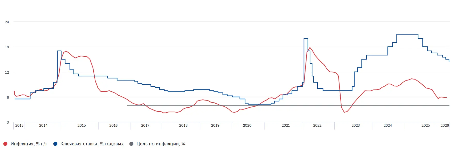Изменение ключевой ставки
