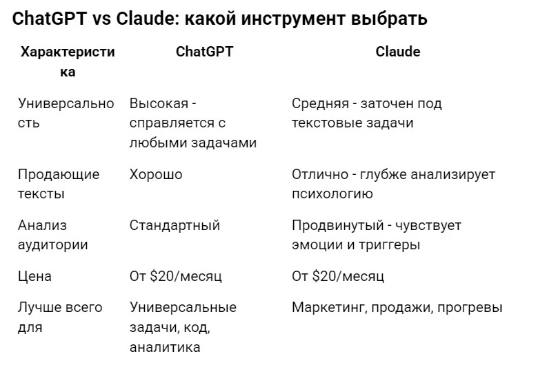 Что выбрать ChatGPT или Claude
