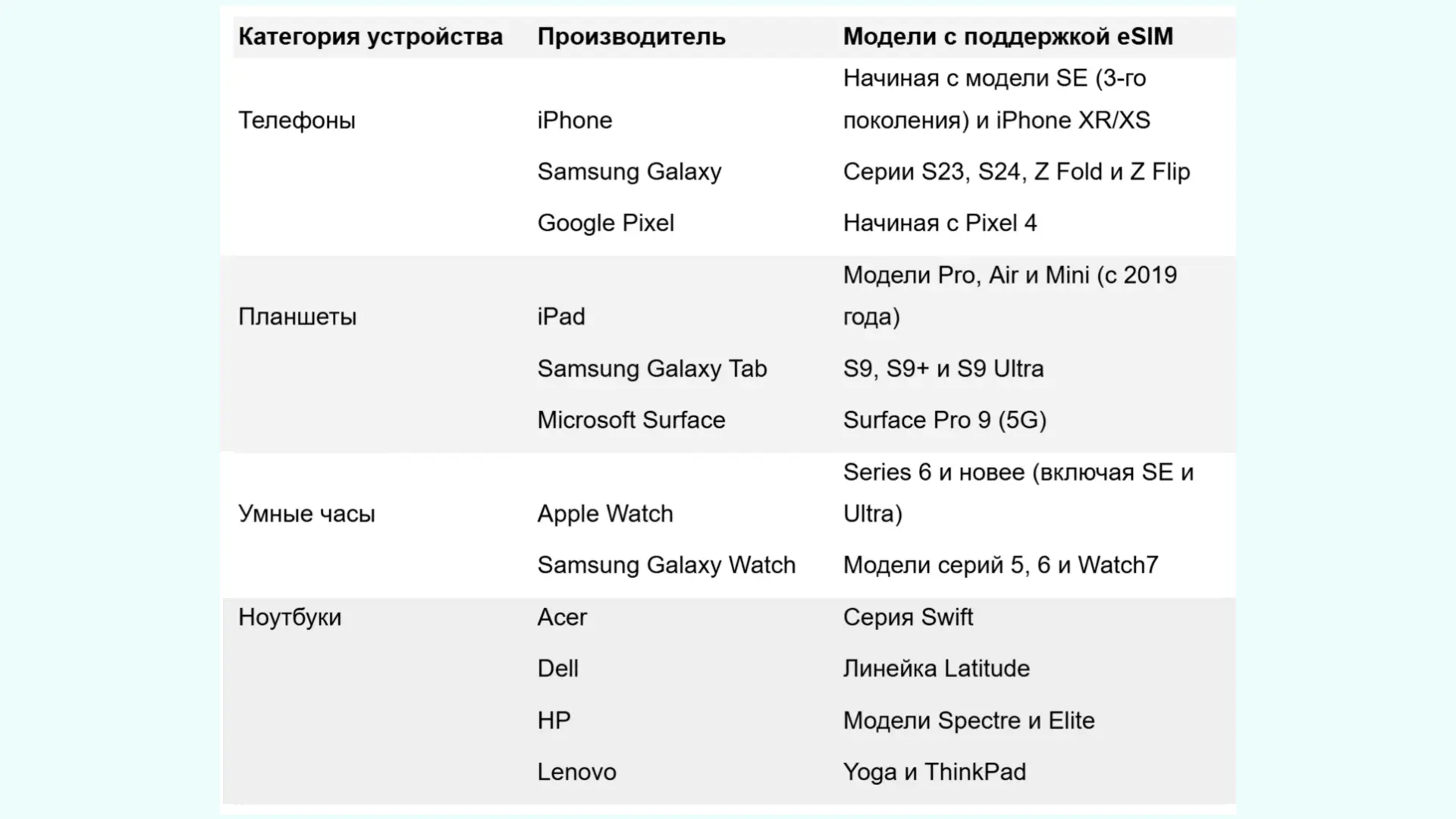 В таблице я перечислила популярные модели смартфонов, планшетов, умных часов и ноутбуков с поддержкой eSIM.