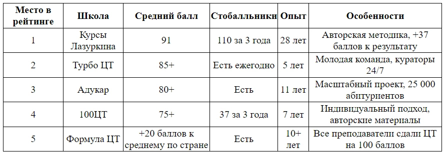 Рейтинг онлайн-курсов подготовки к ЦТ и ЦЭ