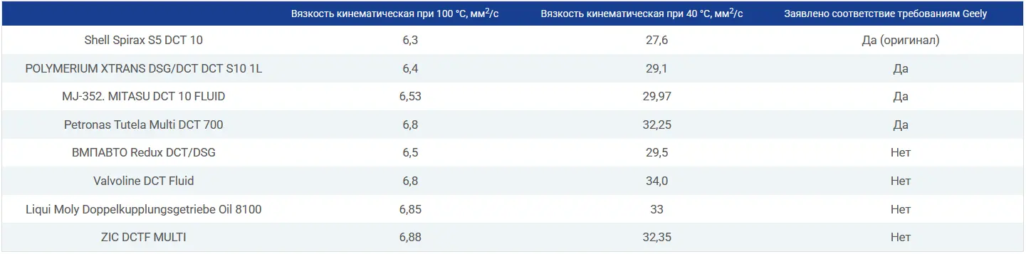 Оригинальная жидкость и ее аналоги для роботизированной коробки Geely Atlas Pro - Автосервис «Автокрепеж» 