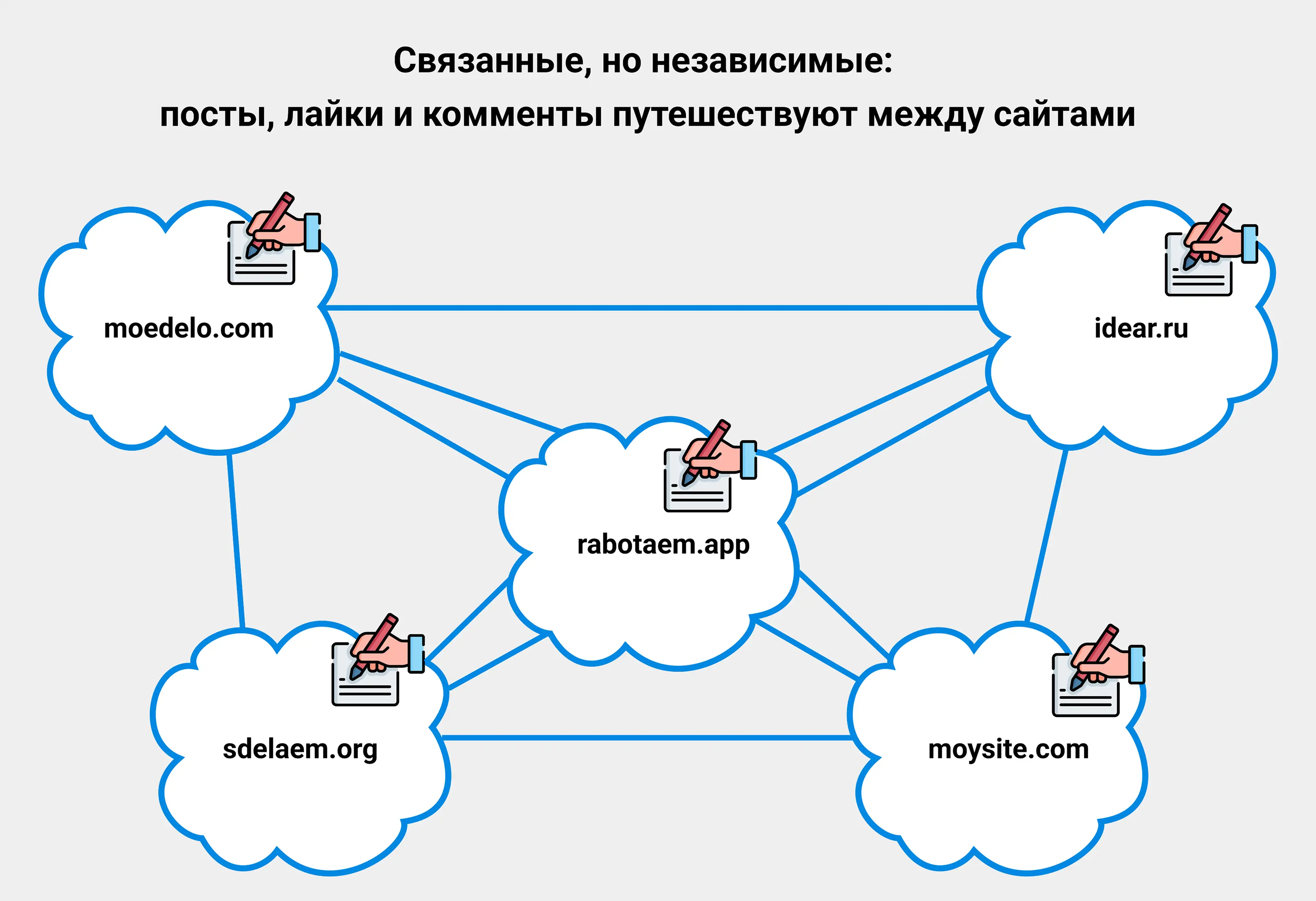 Посты отображаются на других сайтах, так можно привлечь больше читателей