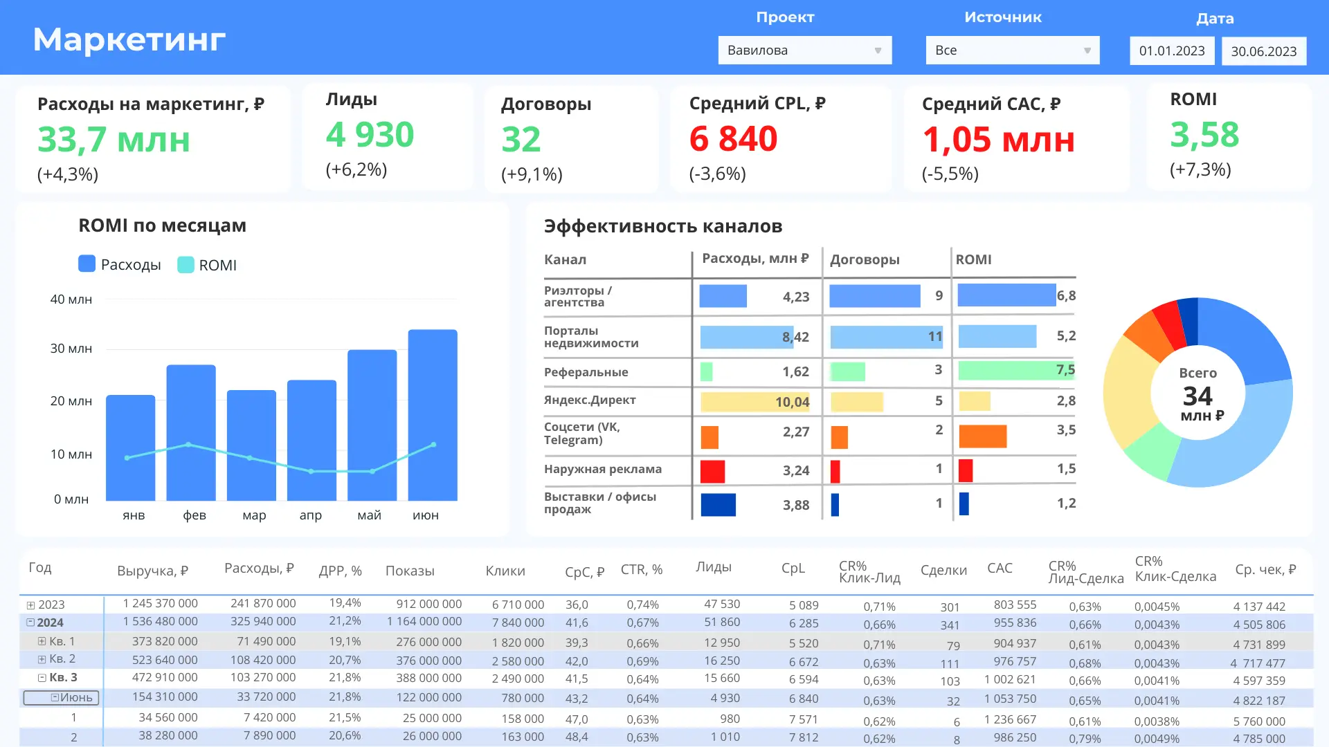 Маркетинговый отчет