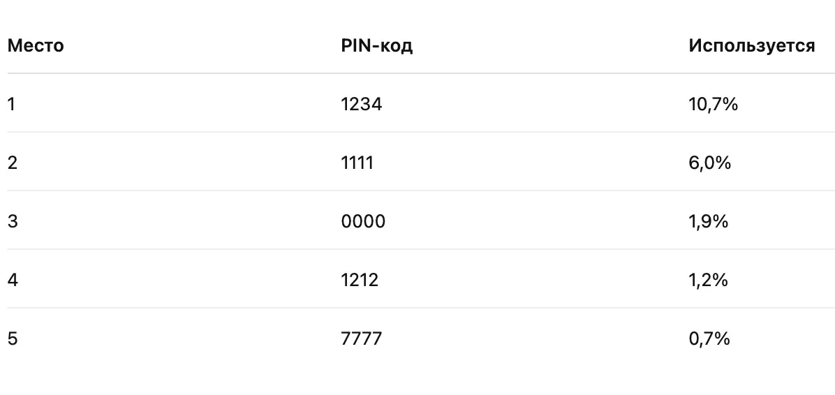 Популярные PIN коды Популярные PIN коды