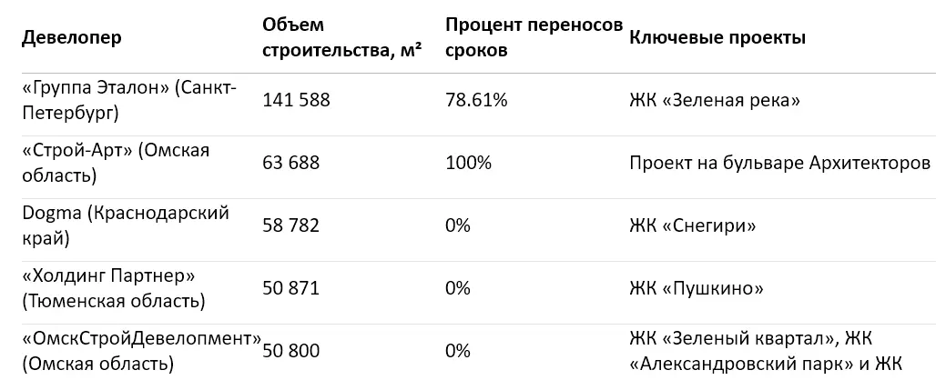 Топ застройщиков Омска по текущем объему строительства жилья – мнение «Недвижимость 55», основанное на официальных данных ЕРЗ