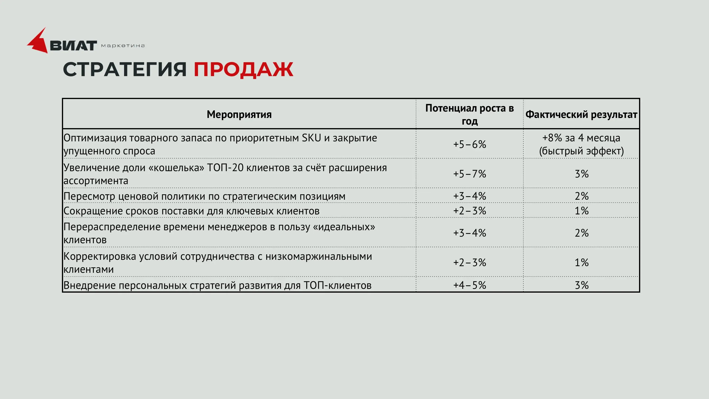 Стратегия продаж   