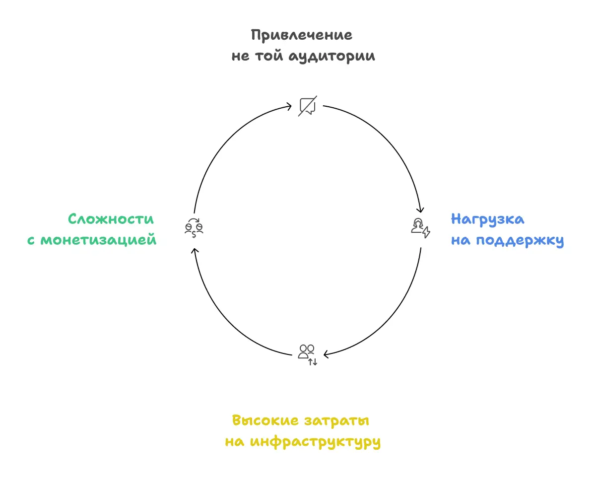 Цикл проблем от freemium Цикл проблем от freemium