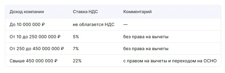 Переходные налоговые ставки