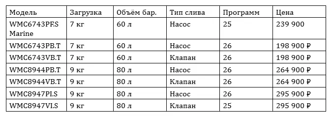 Актуальные модели из раздела профессиональных стиральных машин на asko-hall.ru.
