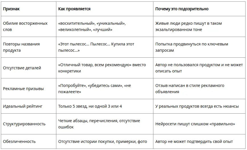 Признаки фейкового отзыва