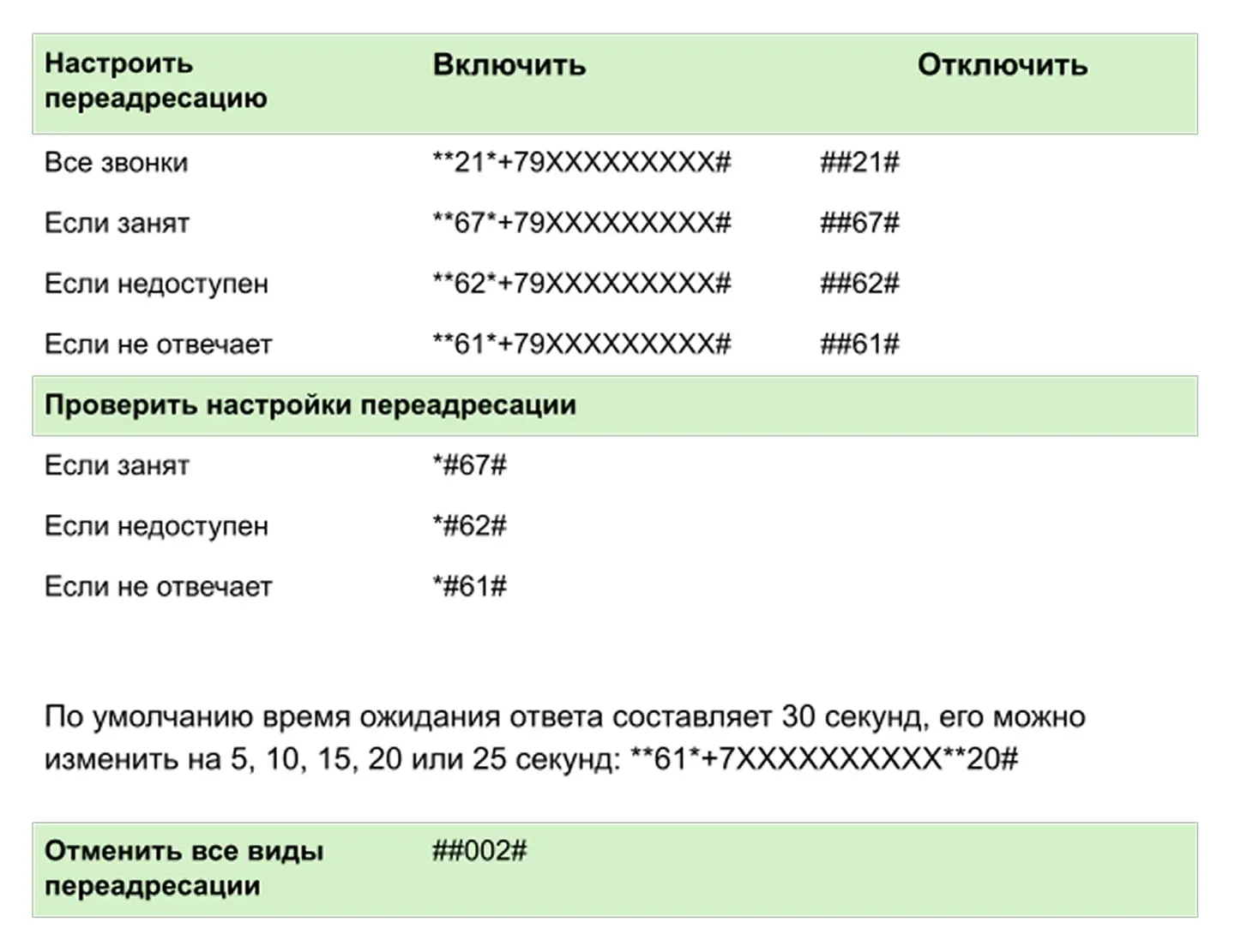 Таблица с USSD-командами для переадресации Таблица с USSD-командами для переадресации
