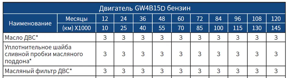 График планового технического обслуживания двигателя GW4B15D из руководства по эксплуатации Haval F7 II  — блог автосервиса «Автокрепеж»